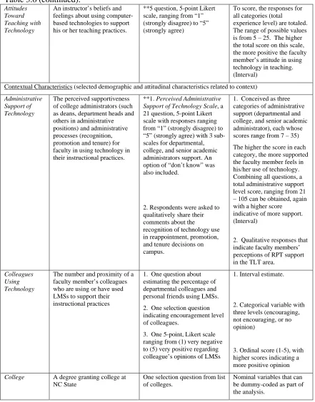 Table 3.6 (continued).  Attitudes An instructor’s beliefs and 