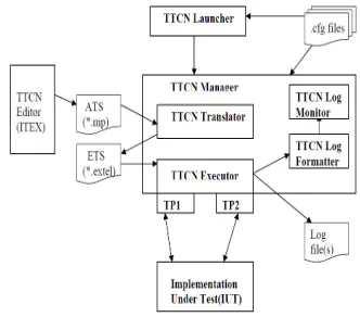 Fig. 2:TTCN-2 test system 