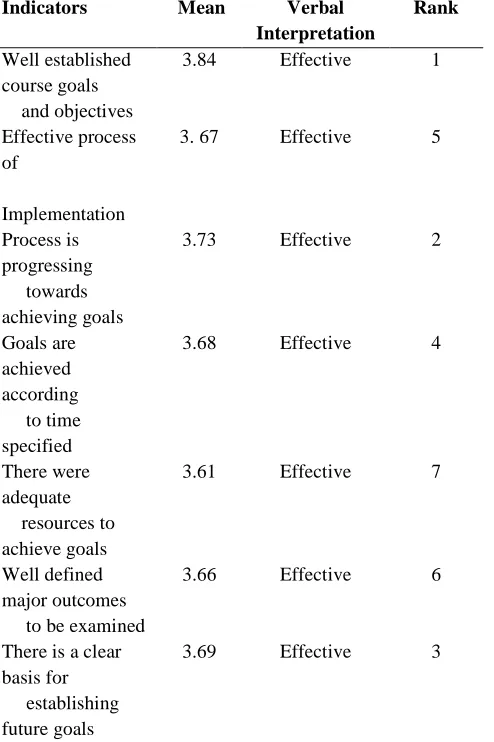 Table.1: Evaluation of the general characteristics of Transformative Learning in the course 