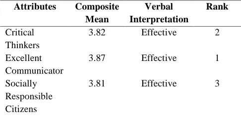 Table.8: Evaluation of the attainment of the Expected Lasallian Graduate Attributes 