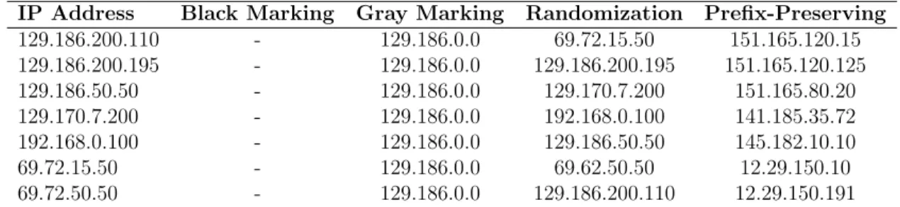 Table 1.1 Examples of Methods to Anonymize IP Addresses