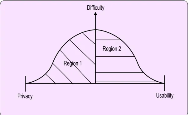 Figure 1.1 Privacy Vs. Usability Tradeoff
