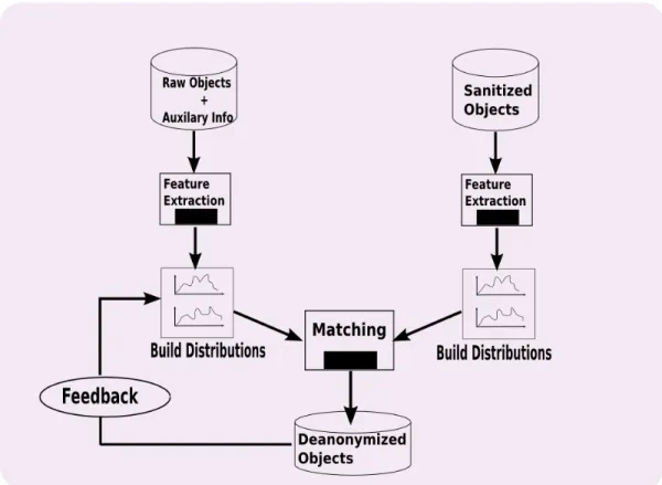 Figure 2.1 Evaluation Framework suggested by Coull. et. al.