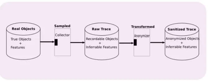 Figure 4.1 Information Flow Model