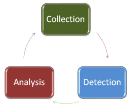 Figure 2.2: The phases of a NSM cycleThere are four main 
