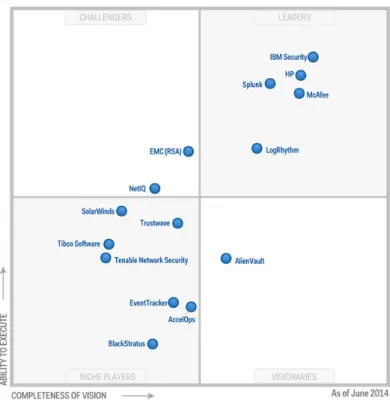 Figure 2.5: The Gartner SIEM Magic Quadrant as of June 2014