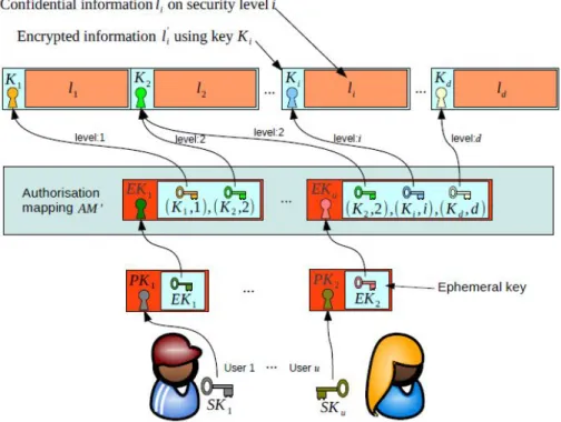 Figure 2.6: Overview of the the encryption sceme used to implement reversible anonymisation.