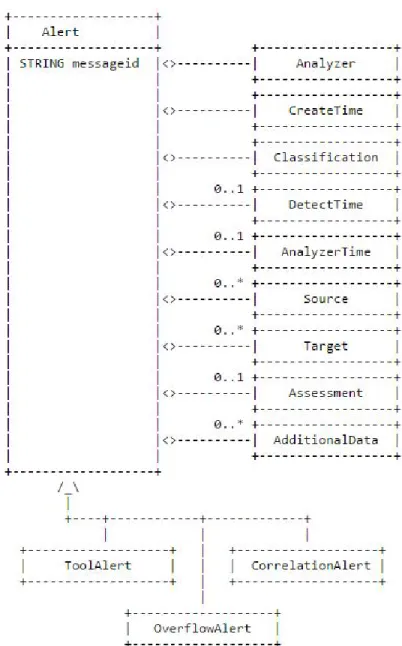 Figure 3.1: The IDMEF Alert class