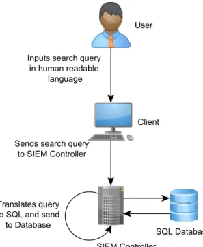 Figure 3.4: User query translation.