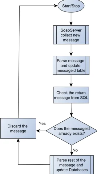 Figure 3.5: The alert collection workflow.