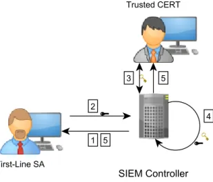 Figure 3.7: A simplified example of how the key exchange works with the RA.