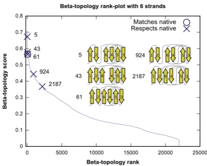 Figure 2: The rank-plot for the all βsix-stranded protein 1I8N using the pair scoring method.The native-matchingﬁrst native-respecting-topologies of the β-topology has rank 61, and the β-topology has rank 5.