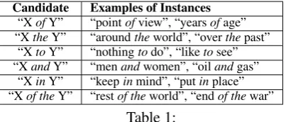 Table 1:The six most frequent pattern candidates that contain exactly