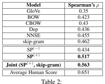 Table 2: scores of our SP-based model with the antonym