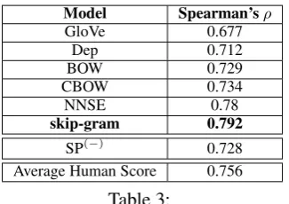 Table 3: scores for the similarity portion of wordsim353