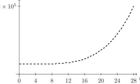 Figure 6: Number of free particles C over time (days).