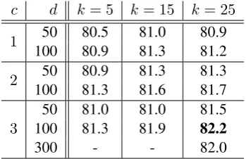 Table 2: Cross-validation results for RelEmb.