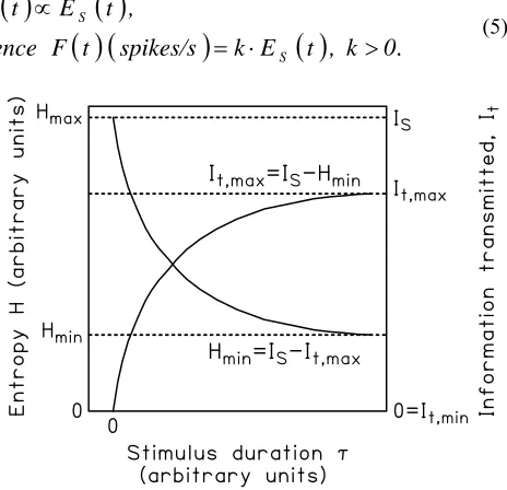 Fig. 1. Entropy H and information transmitted It vs. stimulus duration τ (after Norwich et al., various papers)