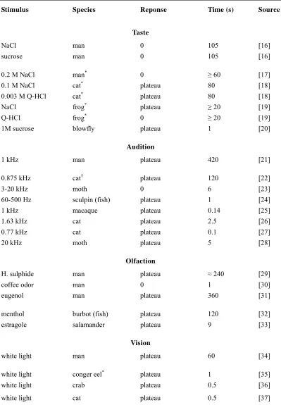 Table 1. Sensory adaptation (see text). Neuronal data are for single fibers unless noted as *summated or whole-nerve response, or as  for a † for a few-fiber recording