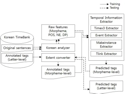 Figure 2: Overall process of temporal informationextraction from Korean texts.