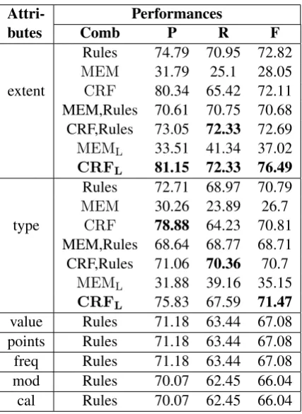 Table 5: Timex3 prediction results, where P repre-sents precision, R means recall, F represents F1cal representsscore, points represent beginPoint/endPoint, and calendar.