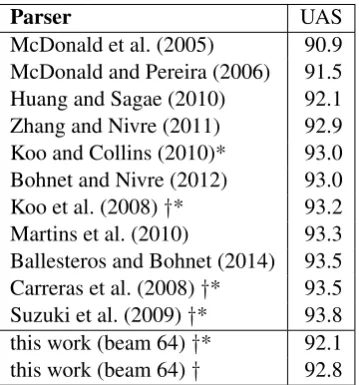 Table 1: UAS with predicted part-of-speech tags for the dev.set including and excluding punctuationsymbols