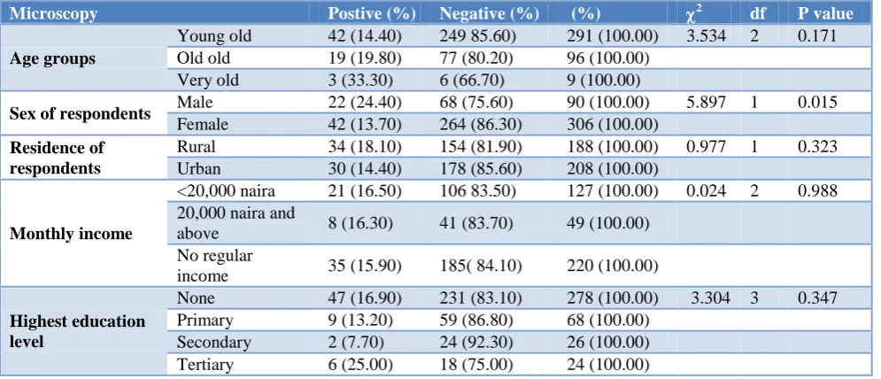 Table 1: Socio demographic characteristics of the study participants. 