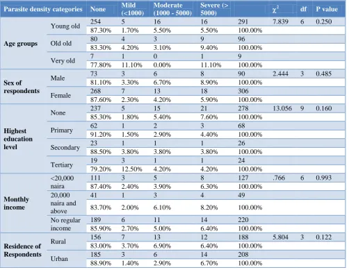 Table 3: Relationship between PCV categories and characteristics of the study participants