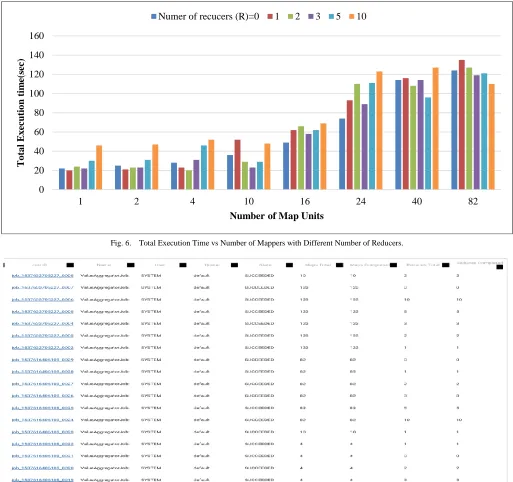 Fig. 6. Total Execution Time vs Number of Mappers with Different Number of Reducers. 