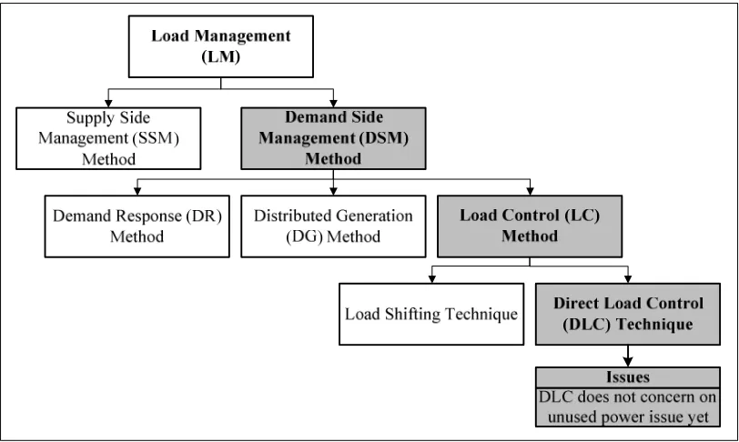 Figure 1.1 Research background 