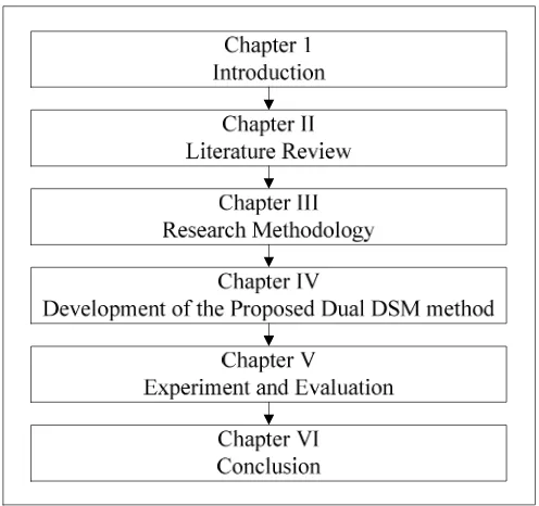 Figure 1.2 Organization of thesis 