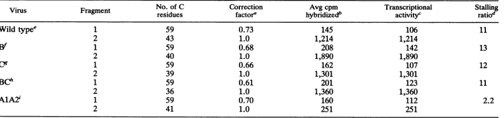 FIG. 2. Mutations introduced into large T-antigen-binding sites.