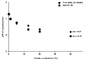 Fig. 2. Point of zero charge of waste-reclaimed adsorbent.   