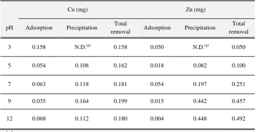 Table 6. Effect of conditioning on metal adsorption and each exchangeable cation to total release amount (mass, mg) 
