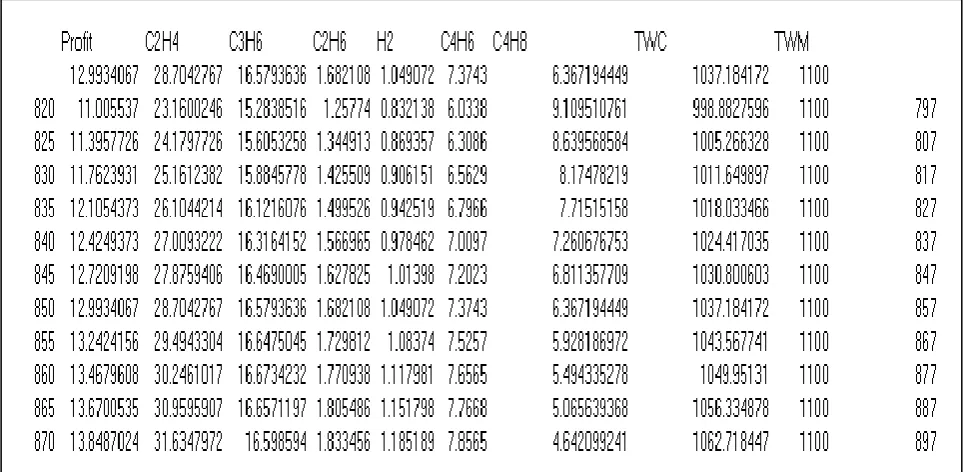 Table (1): The component of feed injected to liquid furnaces in Amir Kabir Olefin unit