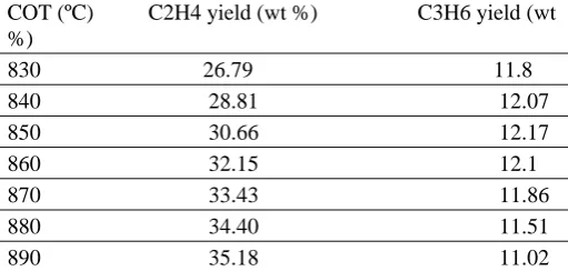 Table (4): Specification of Naphtha feed (wt %)        