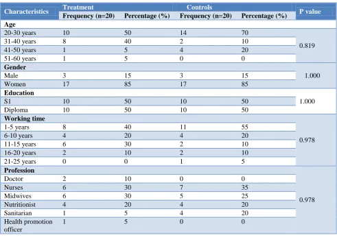 Table 4: Wilcoxon analysis about significant change of knowledge before and after intervention in control group at Jeneponto district