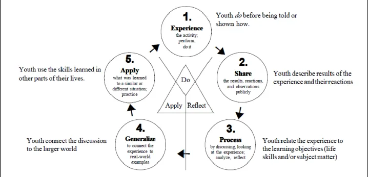 Figure 1 – The 4-H Experiential Learning Model 
