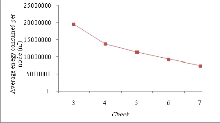 Fig. 8 shows the effect of Checktransmitted therefore energy consumption of the nodes is  on the energy consumption by the  nodes for EDRP