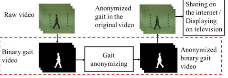 Fig. 1: Scenario of gait anonymization.