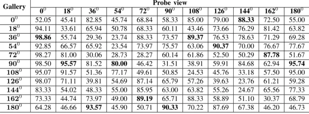 TABLE I: Success rate (%) by view angle.