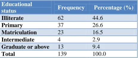 Table 3: Education status wise distribution of patients. 