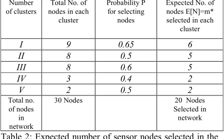 Table 2: Expected number of sensor nodes selected in the network  