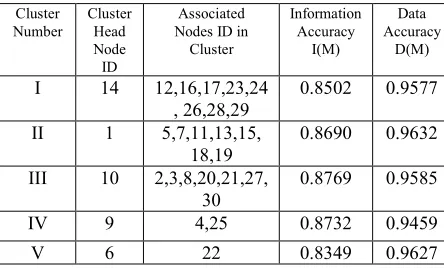 Figure 1: Number of sensor nodes vs. data accuracy in a cluster 