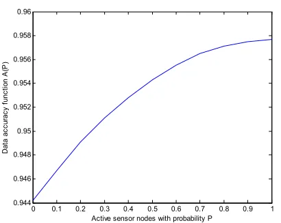 Figure 2: Data accuracy function vs active sensor nodes with probability P  