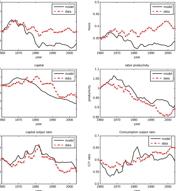 Figure 3: Model Properties with Constant Labor Wedge