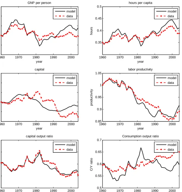 Figure 4: Model Properties with Varying Labor Wedge