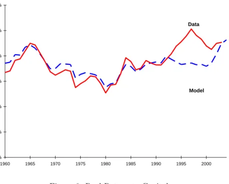 Figure 6: Real Return to Capital