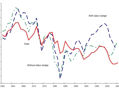 Figure 7: Saving Rate with and without the Wedge