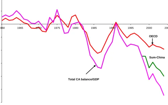 Figure 2: U.S. Current Account De…cit
